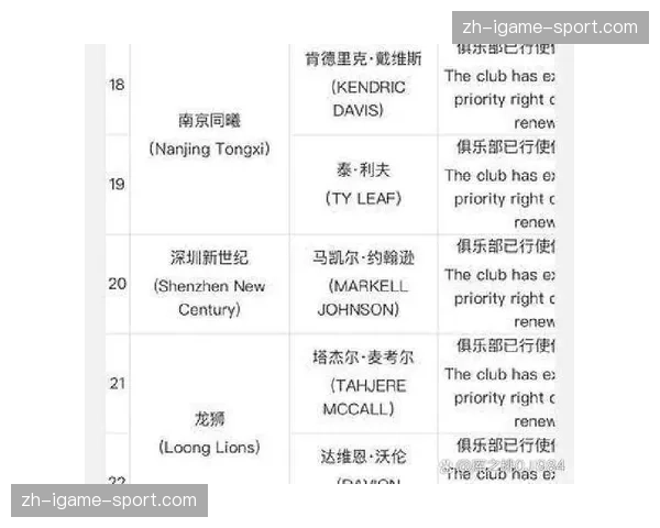 外援优先续约权交易信息更新，各俱乐部外援阵容陆续敲定